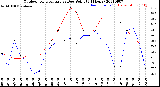 Milwaukee Weather Outdoor Temperature<br>vs Dew Point<br>(24 Hours)