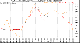 Milwaukee Weather Outdoor Temperature<br>vs Heat Index<br>(24 Hours)