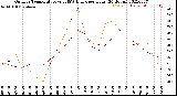 Milwaukee Weather Outdoor Temperature<br>vs THSW Index<br>per Hour<br>(24 Hours)