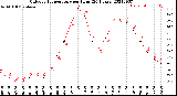 Milwaukee Weather Outdoor Temperature<br>per Hour<br>(24 Hours)