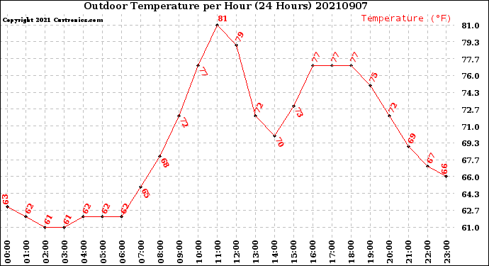 Milwaukee Weather Outdoor Temperature<br>per Hour<br>(24 Hours)