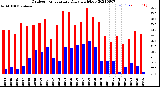 Milwaukee Weather Outdoor Temperature<br>Daily High/Low