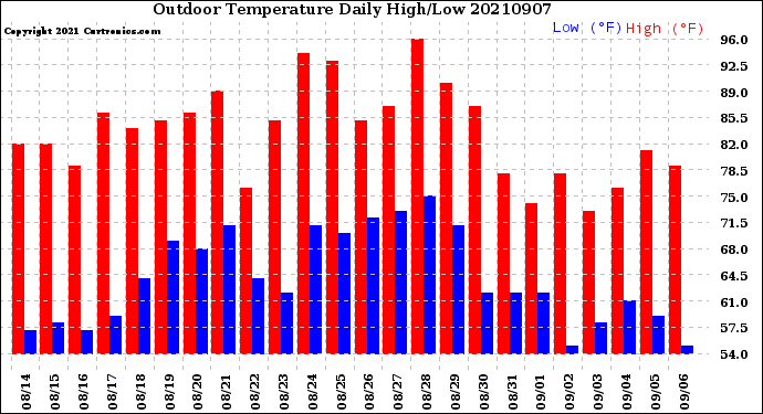 Milwaukee Weather Outdoor Temperature<br>Daily High/Low