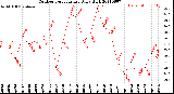 Milwaukee Weather Outdoor Temperature<br>Daily High