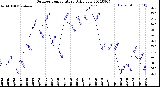 Milwaukee Weather Outdoor Temperature<br>Daily Low