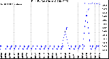 Milwaukee Weather Rain<br>By Day<br>(Inches)