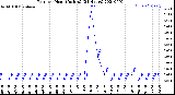 Milwaukee Weather Rain<br>per Hour<br>(Inches)<br>(24 Hours)