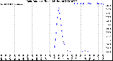 Milwaukee Weather Rain Rate<br>per Hour<br>(24 Hours)