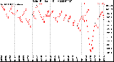 Milwaukee Weather Solar Radiation<br>Daily