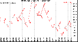 Milwaukee Weather THSW Index<br>Daily High