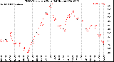 Milwaukee Weather THSW Index<br>per Hour<br>(24 Hours)