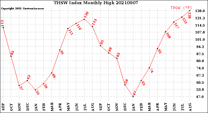 Milwaukee Weather THSW Index<br>Monthly High