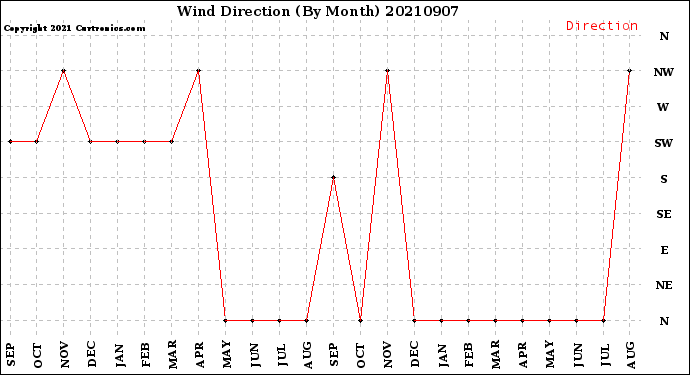 Milwaukee Weather Wind Direction<br>(By Month)