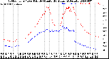 Milwaukee Weather Outdoor Temp / Dew Point<br>by Minute<br>(24 Hours) (Alternate)