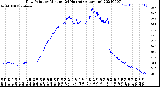 Milwaukee Weather Dew Point<br>by Minute<br>(24 Hours) (Alternate)