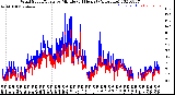 Milwaukee Weather Wind Speed/Gusts<br>by Minute<br>(24 Hours) (Alternate)