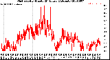 Milwaukee Weather Wind Speed<br>by Minute<br>(24 Hours) (Alternate)