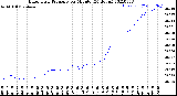 Milwaukee Weather Barometric Pressure<br>per Minute<br>(24 Hours)