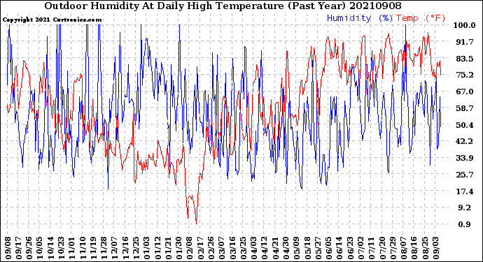 Milwaukee Weather Outdoor Humidity<br>At Daily High<br>Temperature<br>(Past Year)