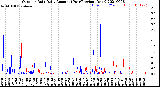 Milwaukee Weather Outdoor Rain<br>Daily Amount<br>(Past/Previous Year)