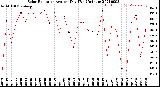 Milwaukee Weather Solar Radiation<br>Avg per Day W/m2/minute