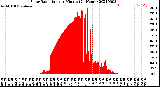 Milwaukee Weather Solar Radiation<br>per Minute<br>(24 Hours)