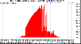 Milwaukee Weather Solar Radiation<br>& Day Average<br>per Minute<br>(Today)