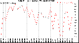 Milwaukee Weather Solar Radiation<br>per Day KW/m2