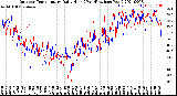 Milwaukee Weather Outdoor Temperature<br>Daily High<br>(Past/Previous Year)