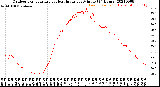 Milwaukee Weather Outdoor Temperature<br>vs Heat Index<br>per Minute<br>(24 Hours)