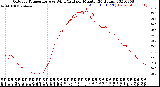 Milwaukee Weather Outdoor Temperature<br>vs Wind Chill<br>per Minute<br>(24 Hours)