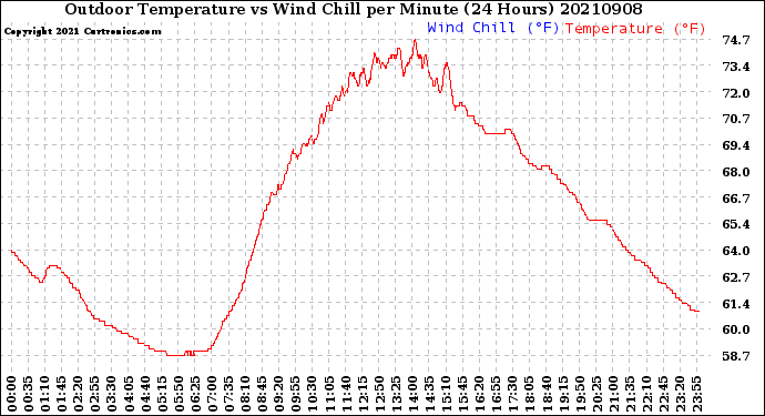 Milwaukee Weather Outdoor Temperature<br>vs Wind Chill<br>per Minute<br>(24 Hours)