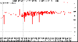 Milwaukee Weather Wind Direction<br>Normalized<br>(24 Hours) (Old)