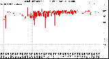 Milwaukee Weather Wind Direction<br>(24 Hours) (Raw)