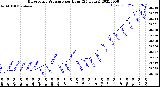 Milwaukee Weather Barometric Pressure<br>per Hour<br>(24 Hours)