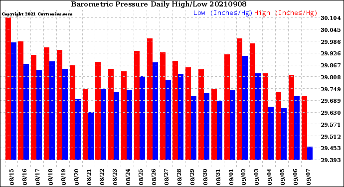 Milwaukee Weather Barometric Pressure<br>Daily High/Low