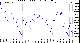 Milwaukee Weather Barometric Pressure<br>Daily High