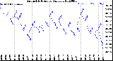 Milwaukee Weather Barometric Pressure<br>Daily Low