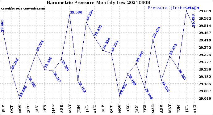 Milwaukee Weather Barometric Pressure<br>Monthly Low