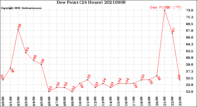 Milwaukee Weather Dew Point<br>(24 Hours)