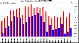 Milwaukee Weather Dew Point<br>Daily High/Low