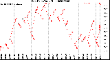 Milwaukee Weather Dew Point<br>Daily High