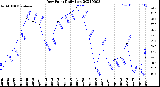 Milwaukee Weather Dew Point<br>Daily Low