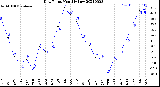 Milwaukee Weather Dew Point<br>Monthly Low