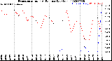 Milwaukee Weather Evapotranspiration<br>vs Rain per Day<br>(Inches)