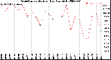 Milwaukee Weather Evapotranspiration<br>per Day (Ozs sq/ft)