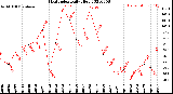 Milwaukee Weather Heat Index<br>Daily High