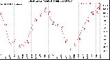 Milwaukee Weather Heat Index<br>Monthly High