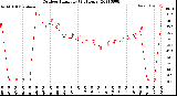 Milwaukee Weather Outdoor Humidity<br>(24 Hours)