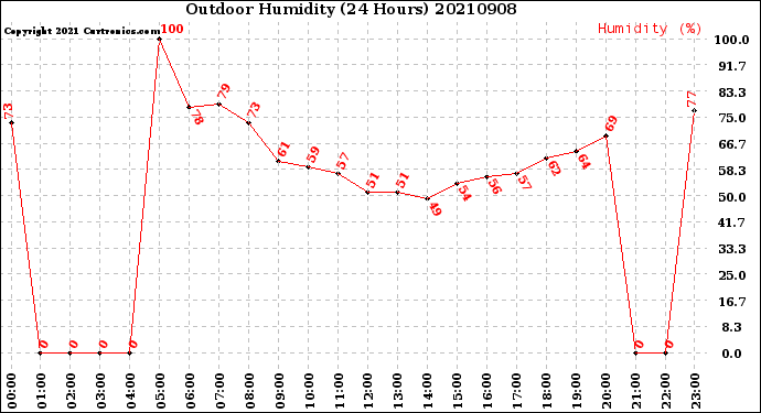 Milwaukee Weather Outdoor Humidity<br>(24 Hours)